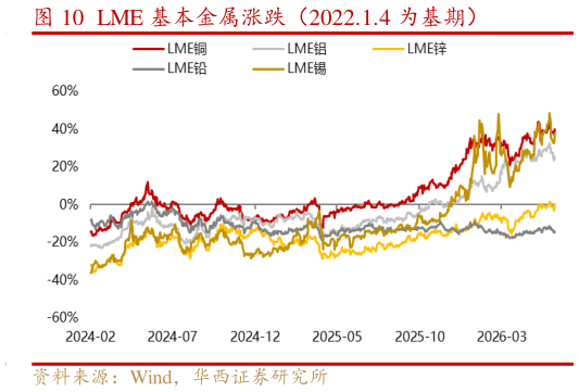 如何了解LME 基本金属涨跌（2022.1.4 为基期）