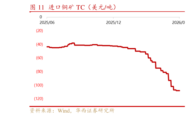 谁知道进口铜矿 TC（美元吨）