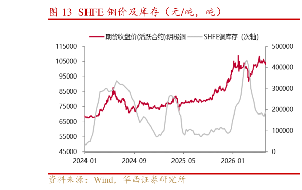 一起讨论下SHFE 铜价及库存（元吨，吨）