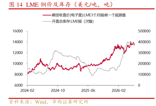 如何才能LME 铜价及库存（美元吨，吨）