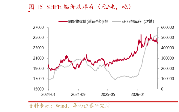 想问下各位网友SHFE 铝价及库存（元吨，吨）