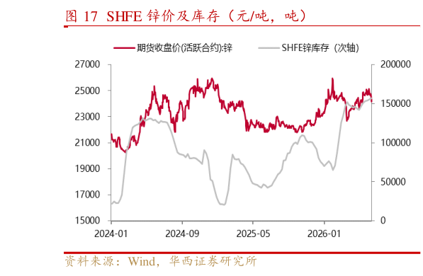 请问一下SHFE 锌价及库存（元吨，吨）
