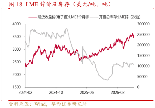 谁能回答LME 锌价及库存（美元吨，吨）
