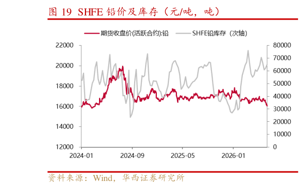 如何看待SHFE 铅价及库存（元吨，吨）