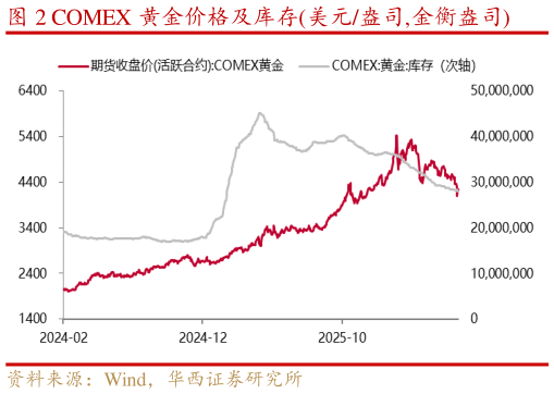 谁能回答COMEX 黄金价格及库存美元盎司,金衡盎司