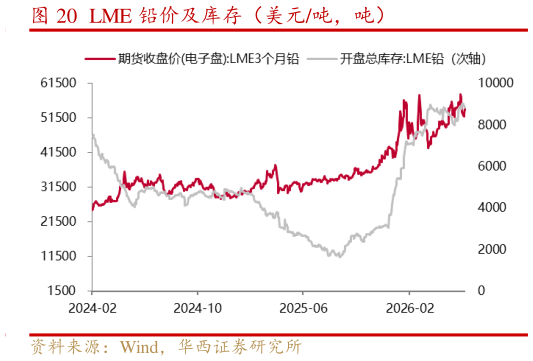 如何看待LME 铅价及库存（美元吨，吨）