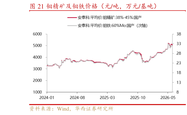 如何解释钼精矿及钼铁价格（元吨，万元基吨）