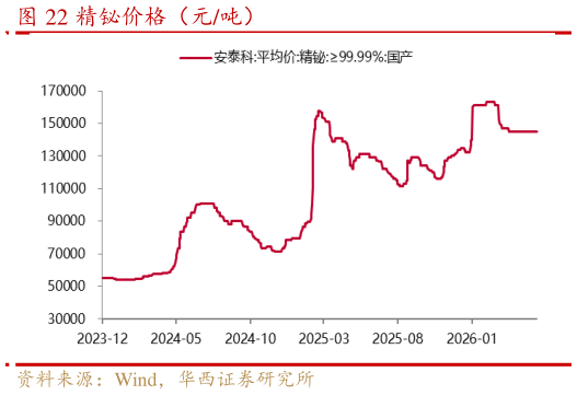 各位网友请教一下精铋价格（元吨）