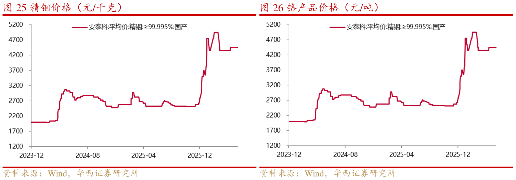 咨询大家精铟价格（元千克）铬产品价格（元吨）