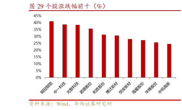 想问下各位网友个股涨跌幅前十（%）