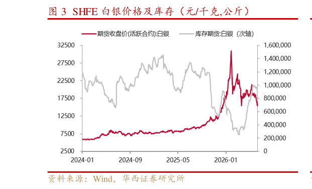 请问一下SHFE 白银价格及库存（元千克,公斤）
