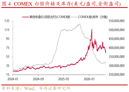 想关注一下COMEX 白银价格及库存美元盎司,金衡盎司