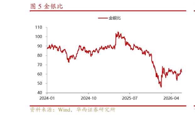咨询大家金银比