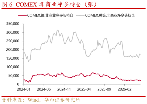 咨询大家COMEX 非商业净多持仓（张）