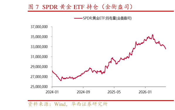 请问一下SPDR 黄金 ETF 持仓（金衡盎司）