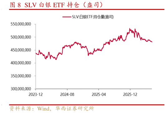 如何了解SLV 白银 ETF 持仓（盎司）