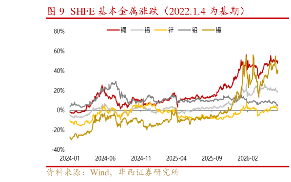 如何看待SHFE 基本金属涨跌（2022.1.4 为基期）