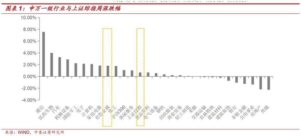 如何了解申万一级行业与上证综指周涨跌幅