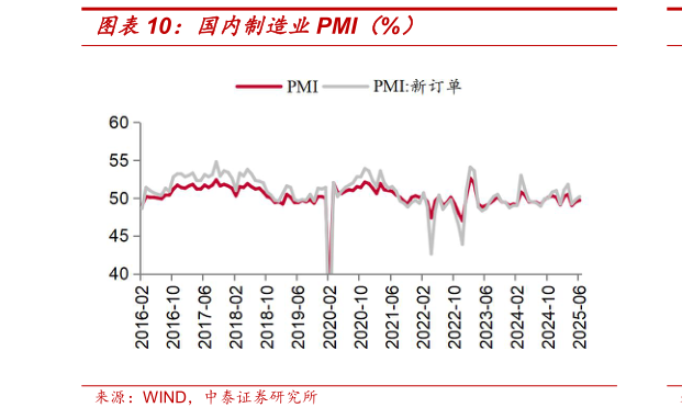 一起讨论下国内制造业PMI（%）