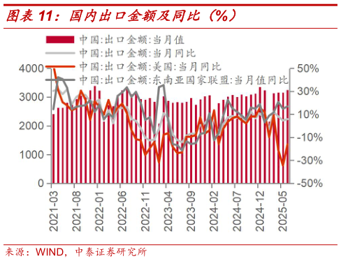 想问下各位网友国内出口金额及同比（%）