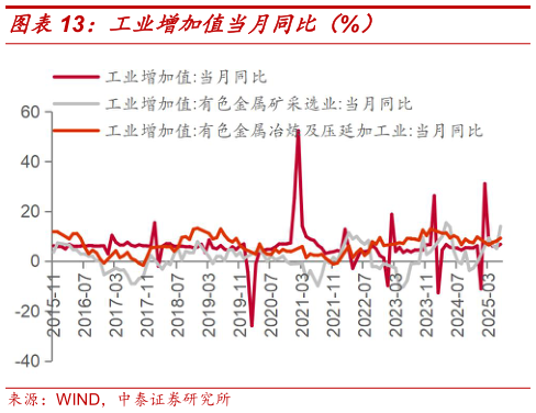 如何才能工业增加值当月同比（%）
