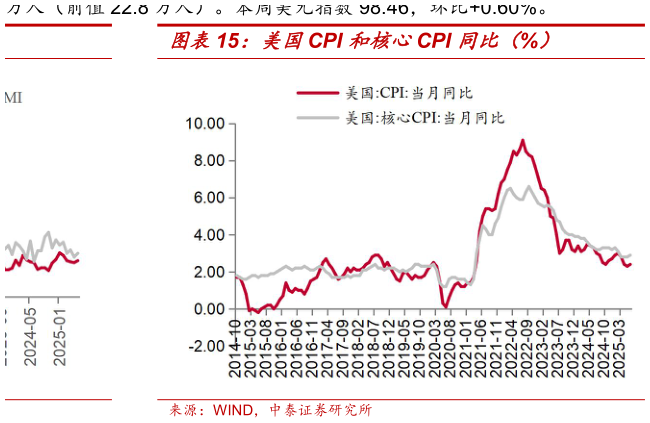 怎样理解美国CPI 和核心CPI 同比（%）