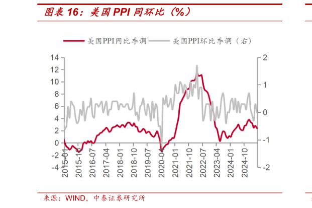 想关注一下美国PPI 同环比（%）