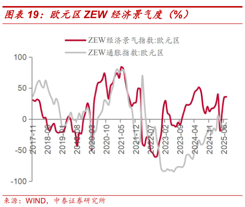 怎样理解欧元区ZEW 经济景气度（%）