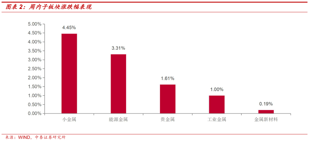 谁能回答周内子板块涨跌幅表现