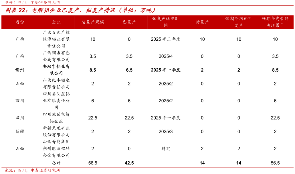 咨询大家电解铝企业已复产、拟复产情况（单位：万吨）