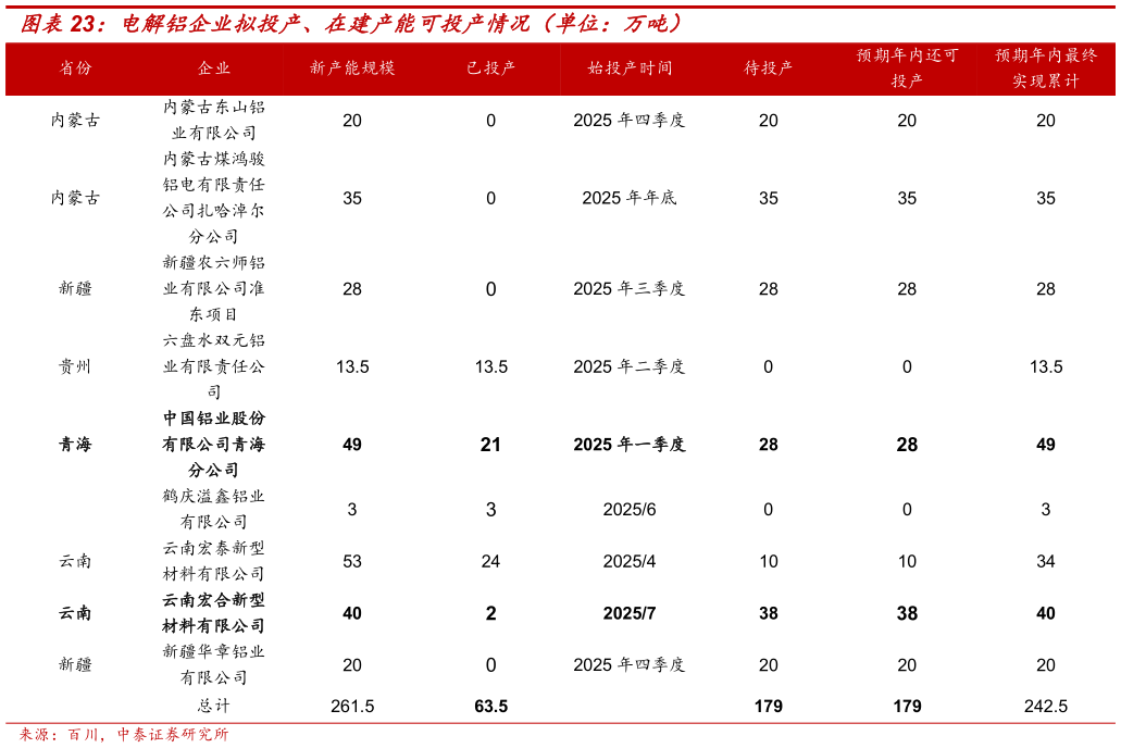各位网友请教一下电解铝企业拟投产、在建产能可投产情况（单位：万吨）