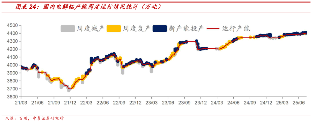请问一下国内电解铝产能周度运行情况统计（万吨）