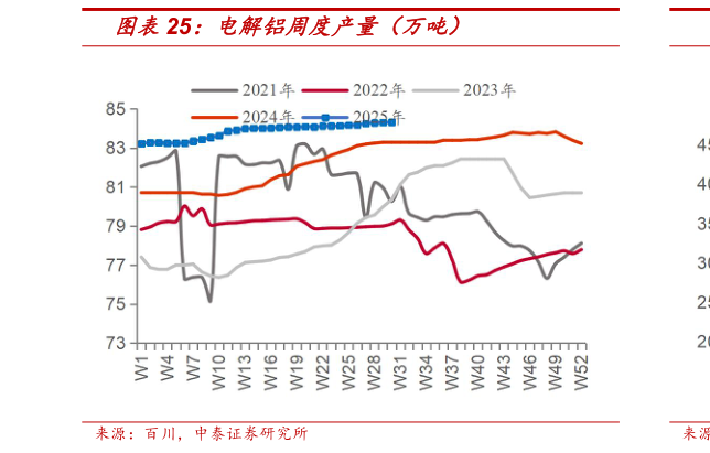谁知道电解铝周度产量（万吨）