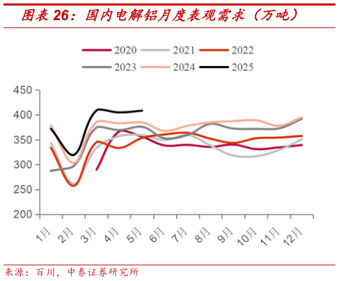 各位网友请教一下国内电解铝月度表观需求（万吨）