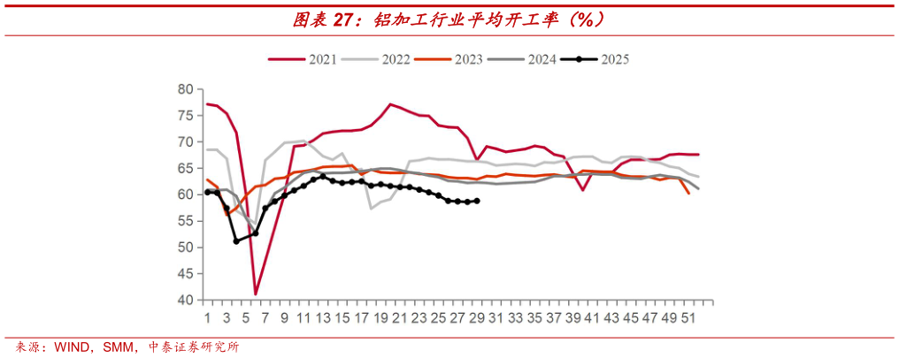 如何解释铝加工行业平均开工率（%）