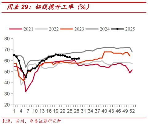 怎样理解铝线缆开工率（%）