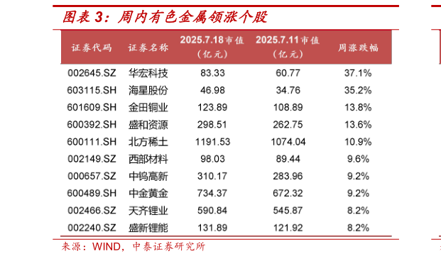 如何解释周内有色金属领涨个股
