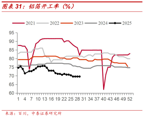 如何了解铝箔开工率（%）