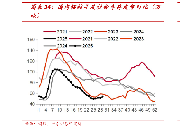 我想了解一下国内铝锭年度社会库存走势对比（万
