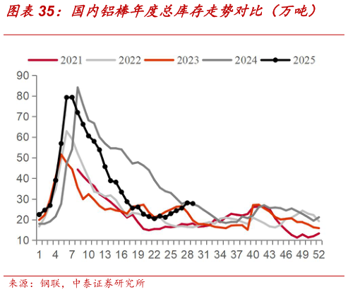 请问一下国内铝棒年度总库存走势对比（万吨）