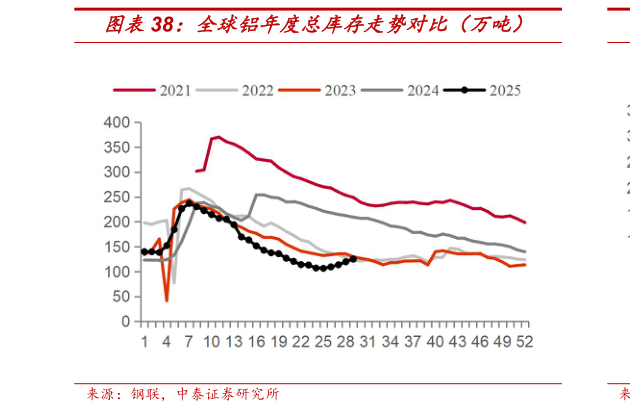 怎样理解全球铝年度总库存走势对比（万吨）