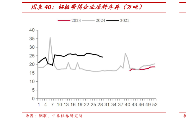 想问下各位网友铝板带箔企业原料库存（万吨）