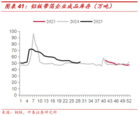 怎样理解铝板带箔企业成品库存（万吨）