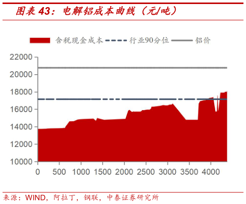 如何了解电解铝成本曲线（元吨）