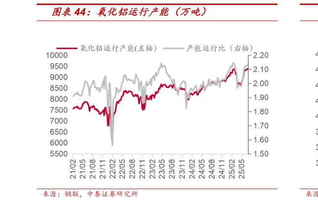 如何了解氧化铝运行产能（万吨）