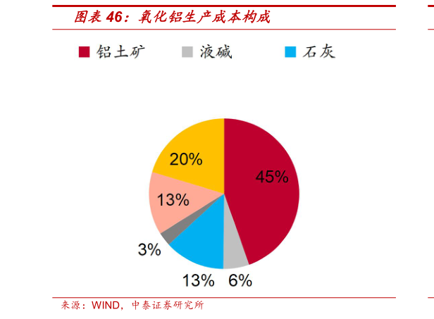 怎样理解氧化铝生产成本构成