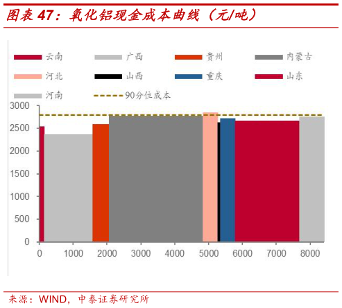 如何了解氧化铝现金成本曲线（元吨）