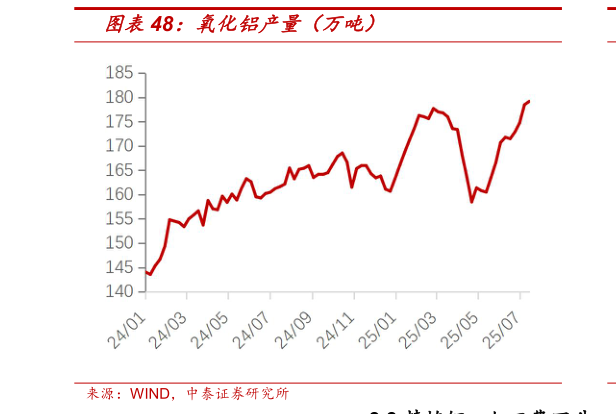 想关注一下氧化铝产量（万吨）