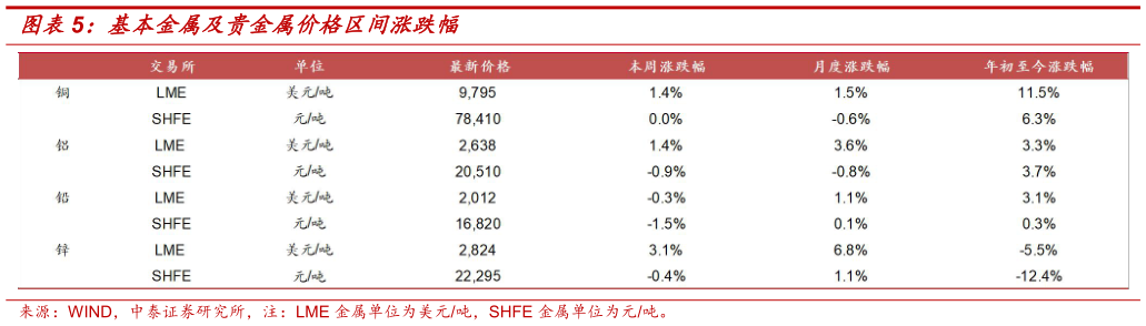 想关注一下基本金属及贵金属价格区间涨跌幅