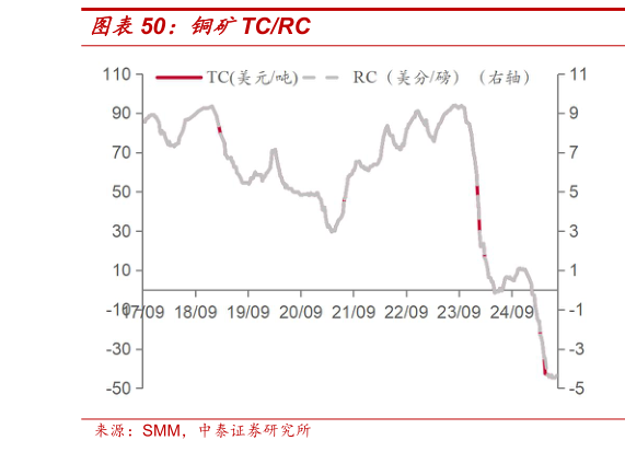 如何解释铜矿TCRC